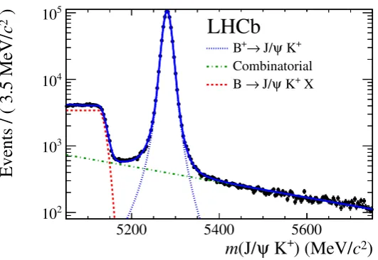 Figure 2. Fit to the B+ → J/ψ(→ µ+µ−)K+ invariant mass distribution. The signal contributionis modelled by a Hypatia2 [26] function (blue dotted line), the combinatorial background by anexponential function (green dash-dotted line)