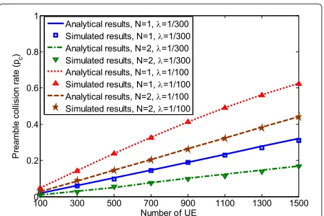 Fig. 3 Model validation in terms of preamble collision rate