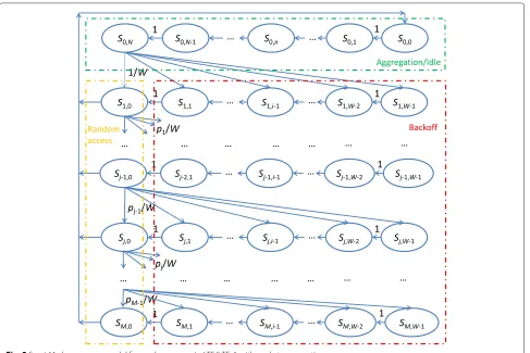 Fig. 2 Semi-Markov process model for random access in LTE/LTE-A with packet aggregation