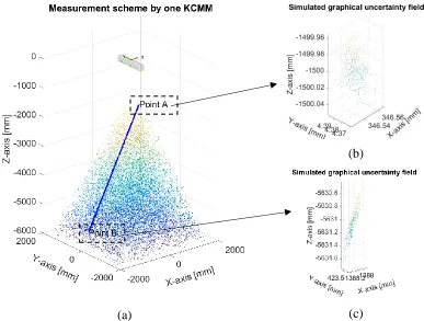 Fig. 9 Demonstration of simulation scheme using one KCMM (coordinate system unit: mm): (a) the coverage of FOV of one KCMM; (b) graphical uncertainty field of point A (300 repeated simulations); (c) graphical uncertainty field of point B (300 repeated simu