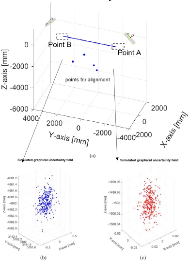 Fig. 10 Demonstration of simulation scheme using two KCMMs: (a) relative positions and orientations between two KCMMs and measured long bar; (b) graphical uncertainty field of point B, based on 300 repeated measurements by the second KCMM and transformed i