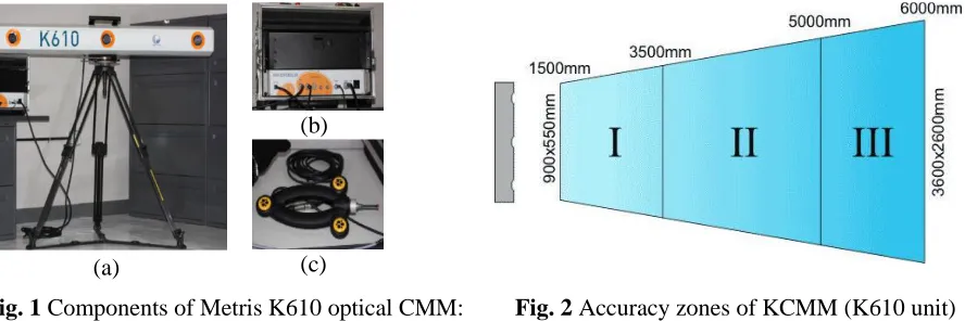 Fig. 1 Components of Metris K610 optical CMM: (a) camera array; (b) controller; (c) tactile probe 