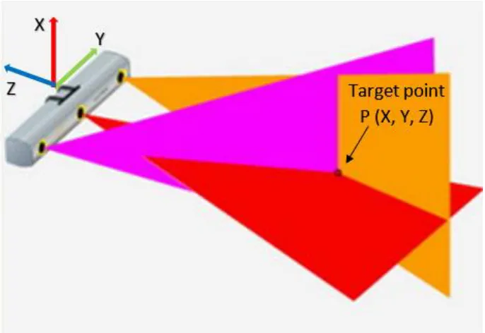 Fig. 4 Triangulation method of point localization.  