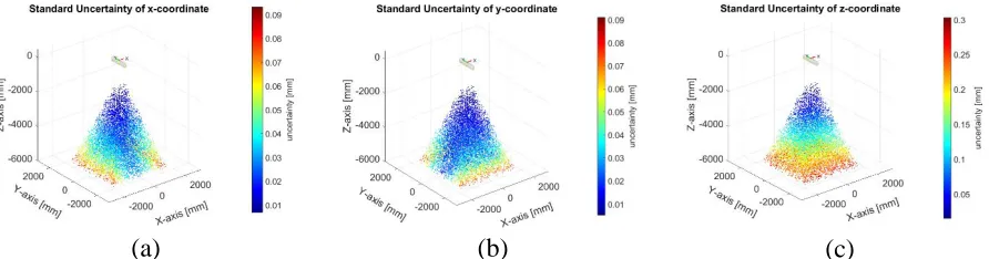 Fig. 8 Standard deviation (unit in color bar: mm) of (a) x-coordinate (b) y-coordinate (c) z-coordinate, respectively (unit: mm), in FOV, from simulation