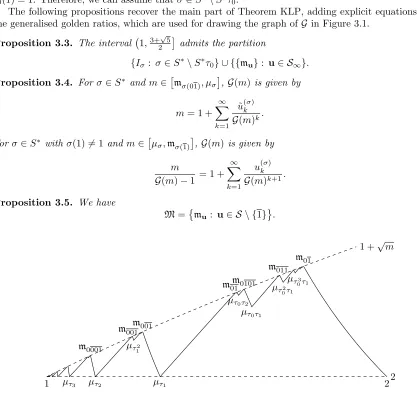 Figure 3.1: A graph of G(m).