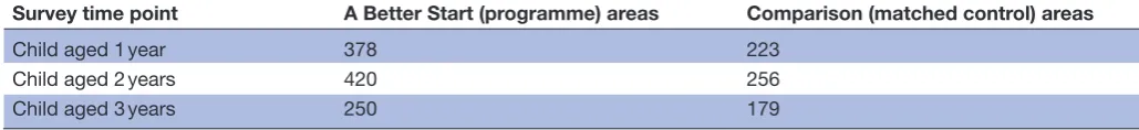 Table 2 Cohort survey sample size