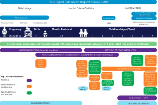Figure 1 Data collection points. ASBI, Adaptive Social Behavior Inventory; ASQ, Ages & Stages Questionnaire; BAS II, British Ability Scales Second Edition; BITSEA, Brief Infant-Toddler Social and Emotional Assessment; CDQ, Children's Dietary Questionnaire; CFPQ, Comprehensive Feeding Practices Questionnaire; NHS, National Health Service; SATS, Statutory Assessment Tests; SDQ, Strengths and Difficulties Questionnaire.