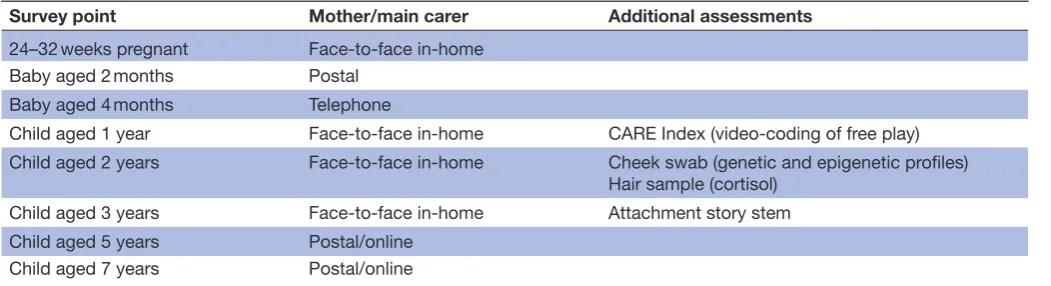 Table 3 Data collection points