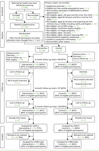 FIGURE 1 First Steps Consolidated Standards of Reporting Trials diagram. a, Identified as ineligible afterunder the terms of the Creative Commons Attribution 4.0 International License (http://creativecommons.org/licenses/by/4.0/), which permits unrestricte