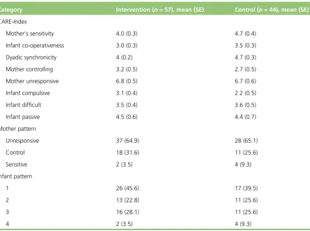 TABLE 23 Adult Adolescent Parenting Inventory Version 2, depression, social networks and relationship scores at12 months (continued)