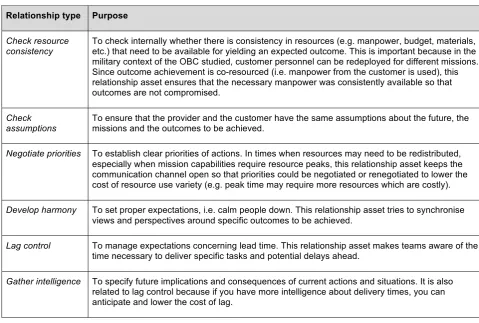 Table 1. Critical Relationships in OBC Systems 