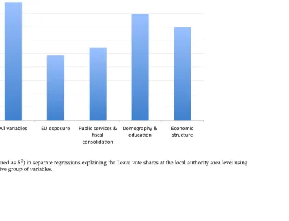 Figure 3: Goodness of ﬁt (measured as R2) in separate regressions explaining the Leave vote shares at the local authority area level usingonly regressors from the respective group of variables.
