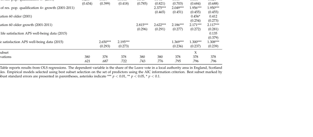 Table 3: Predictors of Brexit Vote: Demography and Education