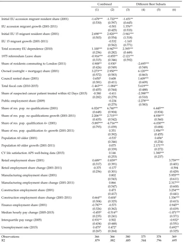 Table 5: Predictors of Brexit Vote: Blocked Variable Selection Approach