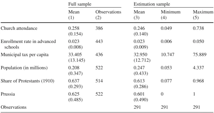 Table 1 Descriptive statistics. Data sources church attendance: Hölscher (2001) based on Sacrament Statis-tics; other variables: Statistical Yearbooks of German Cities (Neefe 1892 through Deutscher Städtetag 1931)