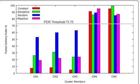 Fig. 5 PDR distribution of CMs during various types of jamming withprobability 0.01. Representation of PDR distribution in clustermembers (CM1, CM2, CM3, CM4, and CM5) during various jammingwith the probability p = 0.01