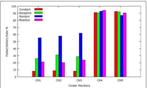 Fig. 7 PDR distribution of CMs during various types of jamming withprobability 0.1. Representation of PDR distribution in cluster members(CM1, CM2, CM3, CM4, and CM5) during various jamming with theprobability p = 0.1