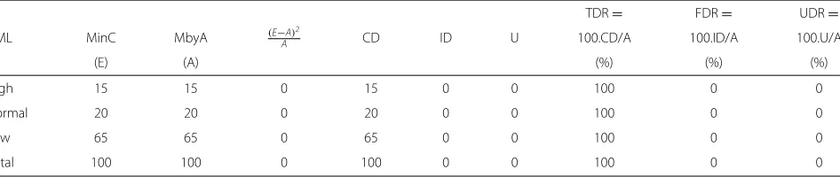 Table 11 Chi-square test result for one of the simulations
