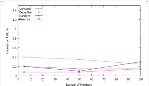 Fig. 9 TDR for different jamming of various configurations ofp = 0.001