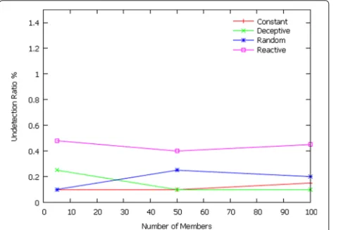 Fig. 13 FDR for different jamming of various configurations ofp = 0.01