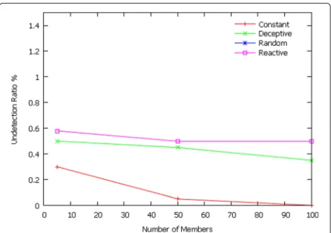 Fig. 17 UDR for different jamming of various configurations ofp = 0.05