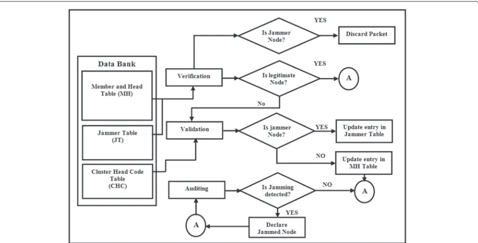 Fig. 2 Jammer detection framework. The framework represents three steps: verification, validation, auditing, and the databank