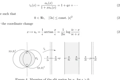 Figure 4. Mapping of the slit region by u✏ for ✏ > 0.