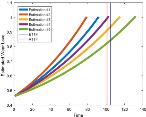 Fig. 4 Multi-step ahead prediction of recurrence relation