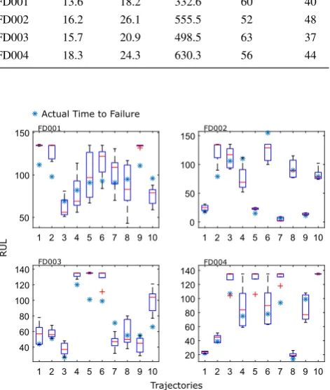 Fig. 7 Comparison of true and predicted RUL