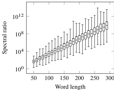 Figure 5. A sampled distribution (500 samples per word length) on S0;7.