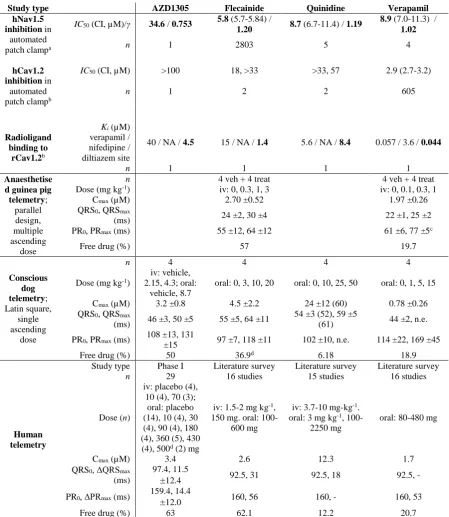 Table 1: Summary of the acquired nonclinical and clinical data. 