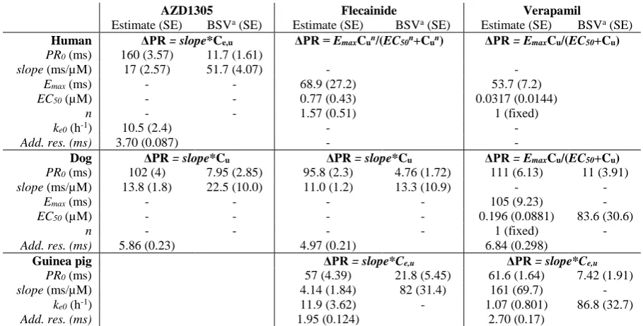 Table 2: PD/regression models of AZD1305, flecainide and quinidine-induced QRS 