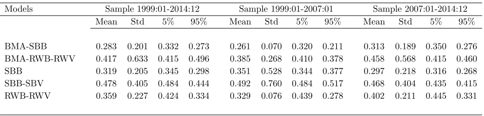 Table 2: Relative Pricing Errors