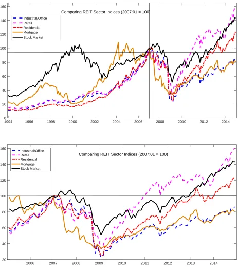 Figure 1: REIT Indexes