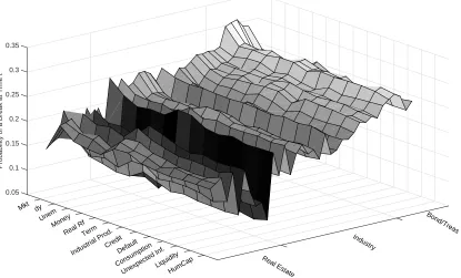Figure 3: Marginal Probability of a Change Point in Factor Loadings