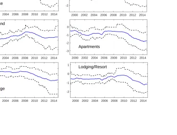 Figure 6: Exposures of REITs to Interest Rates Risk