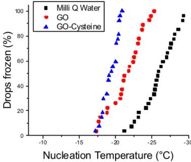 Figure 2. Ice nucleation spectra comparing the activity of Milli-Q water and 2.5 mg.mL-1solutions of graphene oxide and cysteine-functionalised graphene oxide in Milli-Q water 