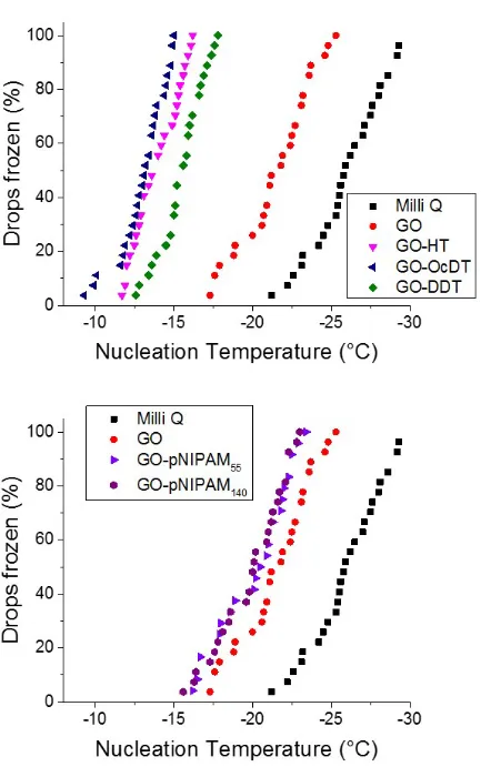 Figure 3. Ice nucleation spectra comparing the activity of Milli-Q water and 2.5 mg.mL-1 solutions  of  graphene  oxide  and  graphene  oxide  functionalised  with  hexanethiol, octadecanethiol and dodecanethiol, pNIPAM55 and pNIPAM140   