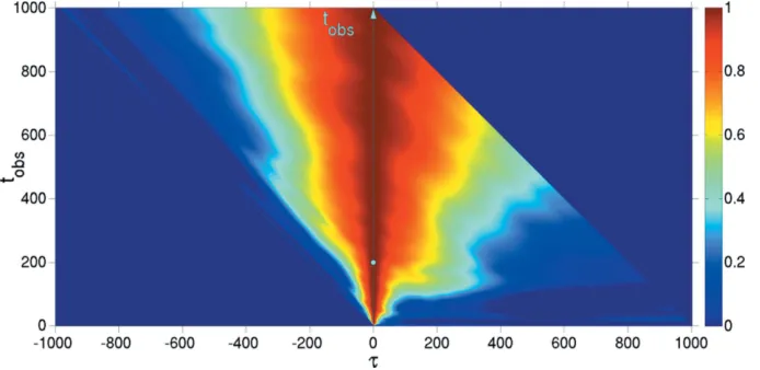 Fig. 8). Negative/positive delay times correspond to going