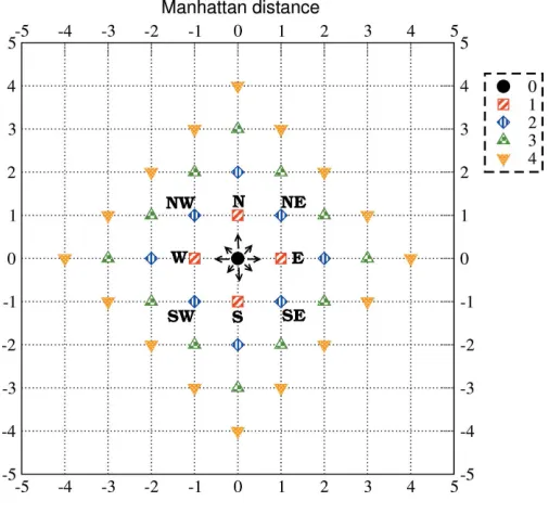 Figure 9Manhattan distances on a two-dimensional grid. The Manhattan distancesfrom point (0, 0) equal to dMan ¼ 0, 1, 2, 3, 4 are represented by a circle,squares, diamonds, up triangles and down triangles, respectively
