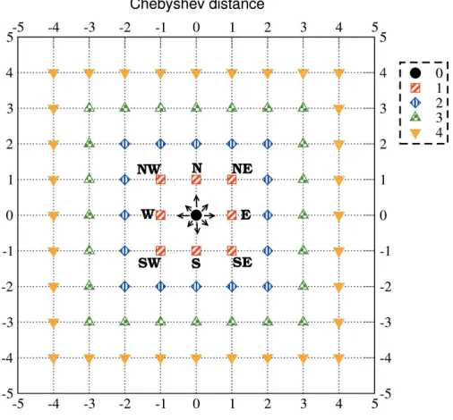Figure 10Chebyshev distances on a two-dimensional grid. The Chebybshevdistances from point (0, 0) equal to dCh ¼ 0, 1, 2, 3, 4 are representedby a circle, squares, diamonds, up triangles and down triangles,respectively