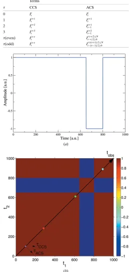 Figure 2(a) Proﬁle of the intensity. (b) Corresponding 2-TCF. The arrow runningfrom the bottom left to the top right corner denotes the observation time.The delay time directions according to the CCS and ACS for anobservation time tobs ¼ 100 are indicated 