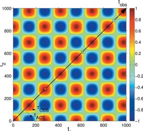 Figure 42-TCF of a sinusoidally oscillating intensity (running from the bottom left to the top right corner denotes theobservation time
