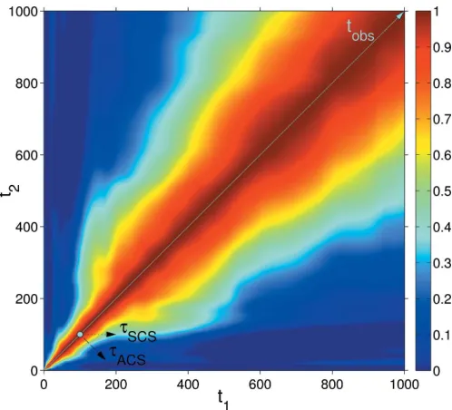 Figure 6(black) and solid (green) lines have been obtained by ﬁtting the one-time�