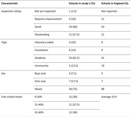 Table 1: Characteristics of schools that participated in the study 2014-2017 