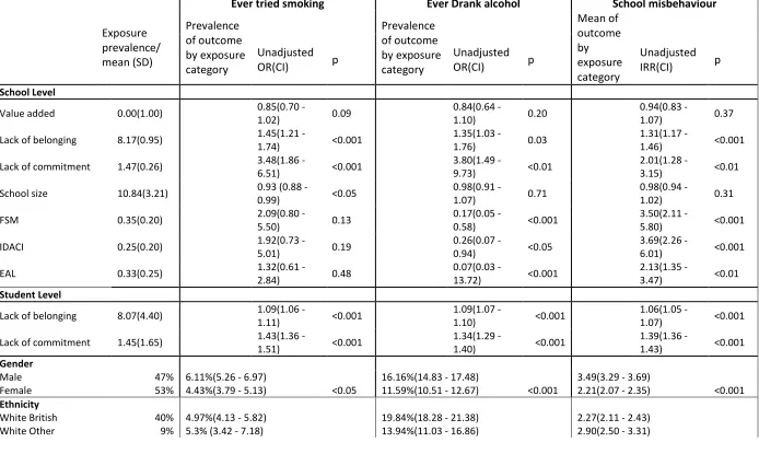 Table 3. Descriptive statistics and unadjusted relationships between exposures and outcomes, and covariates and outcomes 