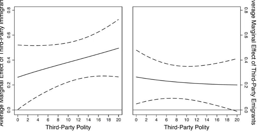 Figure 1: Average Marginal Eﬀects of Migrants Variables Conditional on Third-Party Polity
