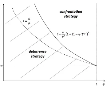 Figure 1: Equilibrium outcomes with exogenous l