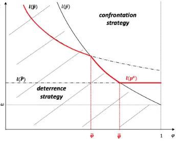 Figure 2: Equilibrium outcomes with endogenous l: l(P∗) > 1.