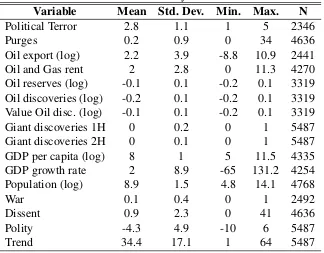 Table A.1: Summary statistics